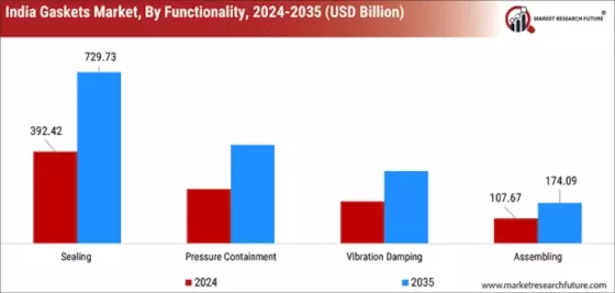 India Gaskets Market Segment Image 1